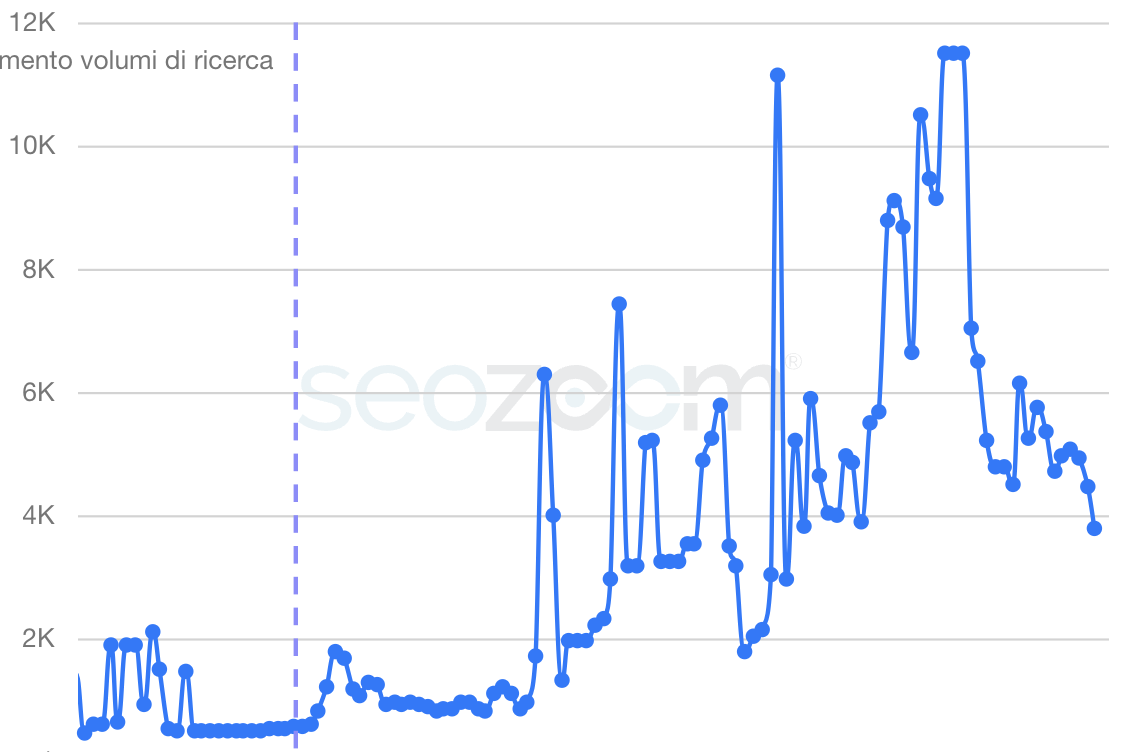 Grafico SEO ETASS