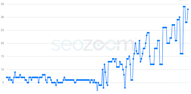 seozoom andamento seozoom andamento